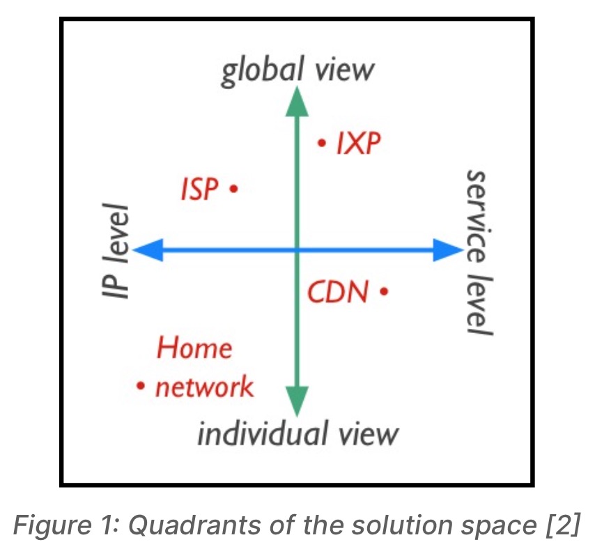 Quadrants of the solution space Quadrants of the solution space