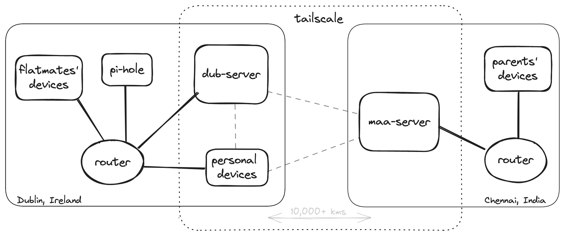 My current network setup Network diagram